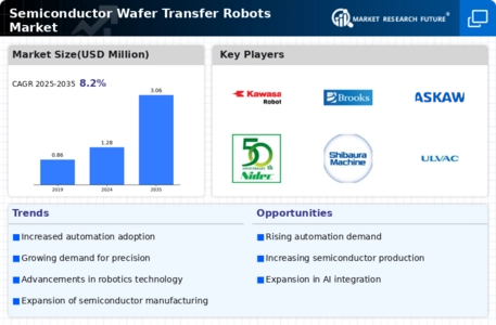 Semiconductor Wafer Transfer Robots Market Infographic