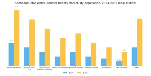 Semiconductor Wafer Transfer Robots Market Segment Image 0
