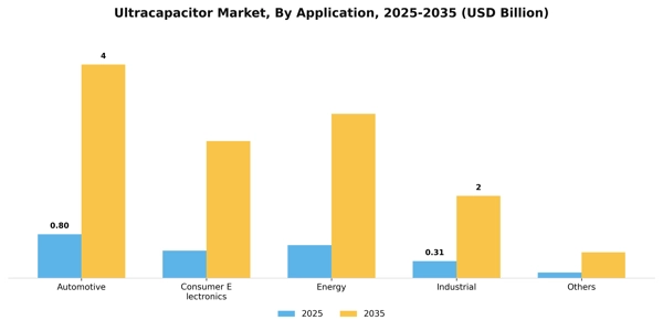 Ultracapacitor Market Segment Image 0