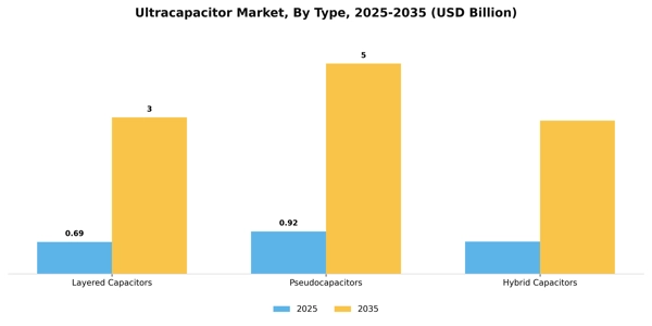 Ultracapacitor Market Segment Image 1