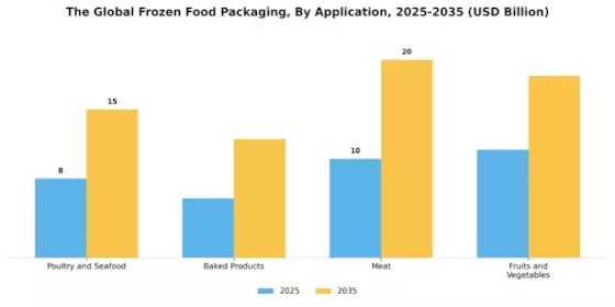 Frozen Food Packaging Market Segment Image 1