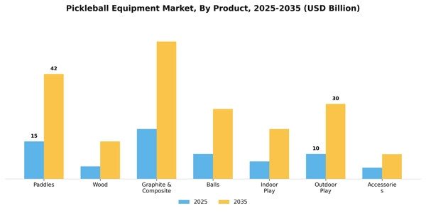 Pickleball Equipment Market Segment Image 1