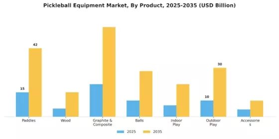 Pickleball Equipment Market Segment Image 0