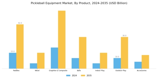 Pickleball Equipment Market Segment Image 0