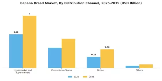 Banana Bread Market Segment Image 1