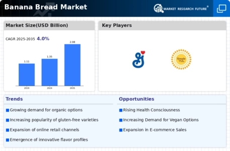 Banana Bread Market Infographic