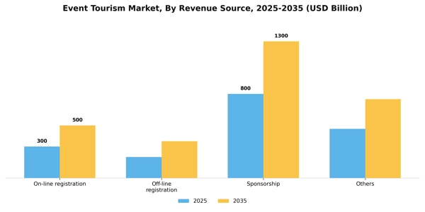 Event Tourism Market Segment Image 2