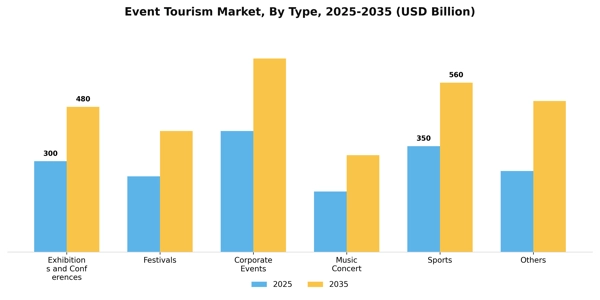 Event Tourism Market Segment Image 3