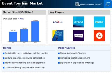 Event Tourism Market Infographic