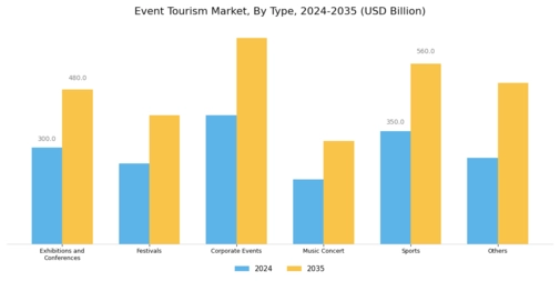 Event Tourism Market Segment Image 0