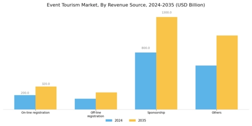 Event Tourism Market Segment Image 2