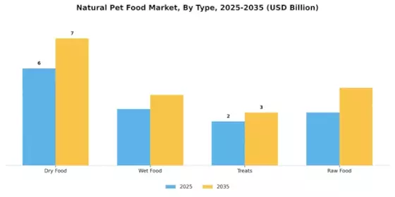 Natural Pet Food Market Segment Image 0