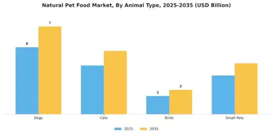Natural Pet Food Market Segment Image 2