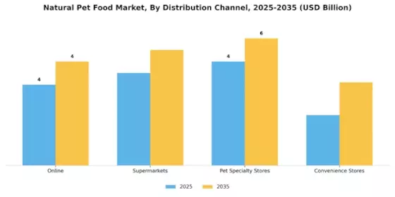 Natural Pet Food Market Segment Image 3