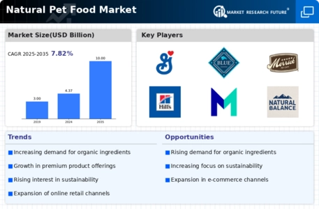 Natural Pet Food Market Infographic