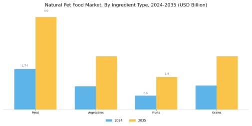 Natural Pet Food Market Segment Image 1