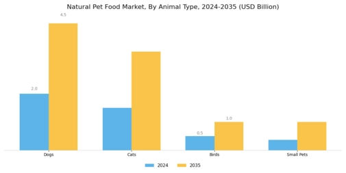 Natural Pet Food Market Segment Image 2