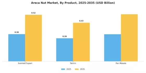 Areca Nut Market Segment Image 0