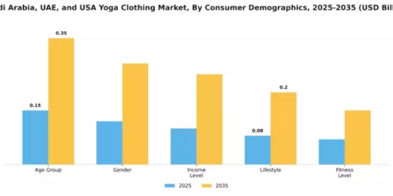 Yoga Clothing Market Segment Image 0