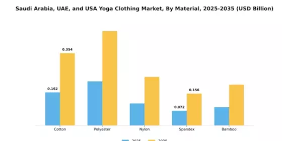 Yoga Clothing Market Segment Image 2