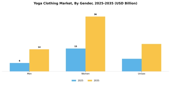 Yoga Clothing Market Segment Image 1
