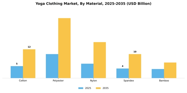 Yoga Clothing Market Segment Image 2