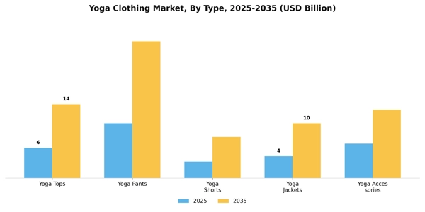 Yoga Clothing Market Segment Image 3