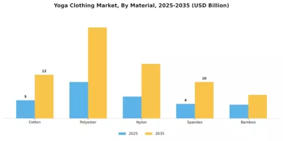 Yoga Clothing Market Segment Image 1