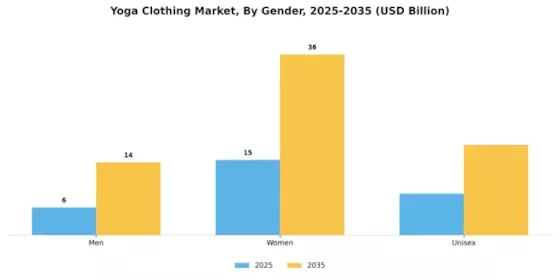 Yoga Clothing Market Segment Image 2