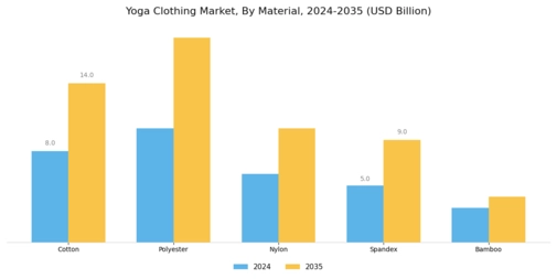 Yoga Clothing Market Segment Image 1