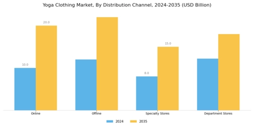Yoga Clothing Market Segment Image 3