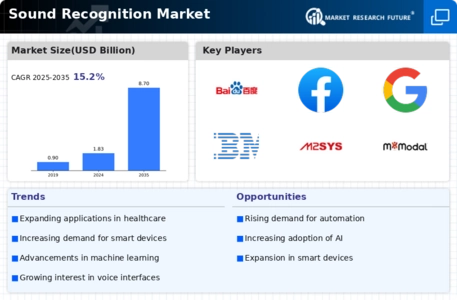 Sound Recognition Market Infographic