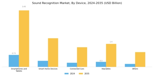 Sound Recognition Market Segment Image 0