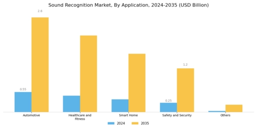 Sound Recognition Market Segment Image 1