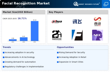Facial Recognition Market Infographic