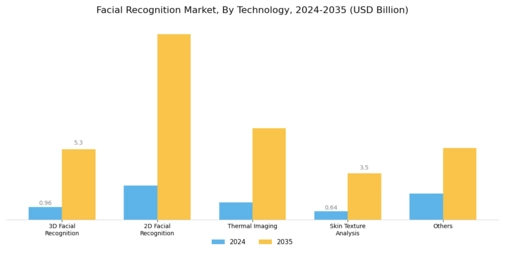 Facial Recognition Market Segment Image 0