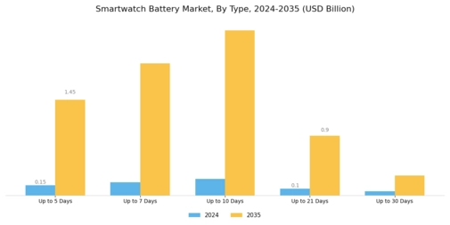 Smartwatch Battery Market Segment Image 0