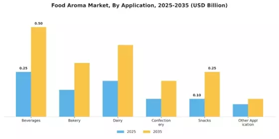 Food Aroma Market Segment Image 2