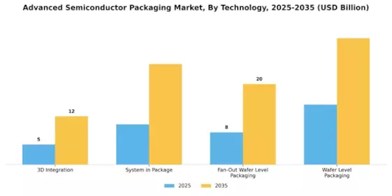 Advanced Semiconductor Packaging Market Segment Image 0