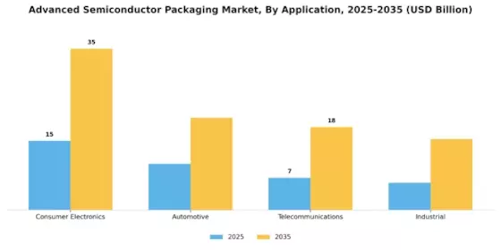 Advanced Semiconductor Packaging Market Segment Image 1