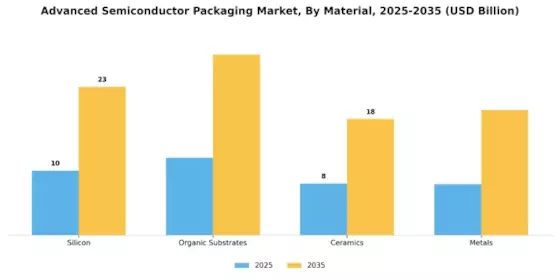 Advanced Semiconductor Packaging Market Segment Image 2