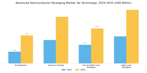 Advanced Semiconductor Packaging Market Segment Image 0
