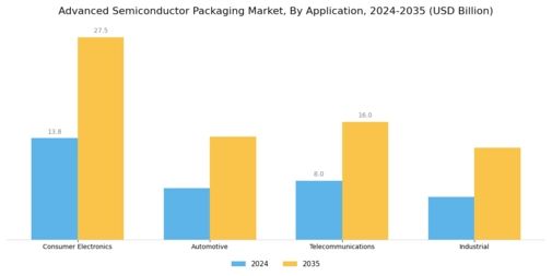 Advanced Semiconductor Packaging Market Segment Image 1