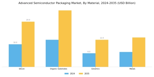 Advanced Semiconductor Packaging Market Segment Image 2