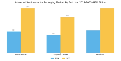 Advanced Semiconductor Packaging Market Segment Image 3