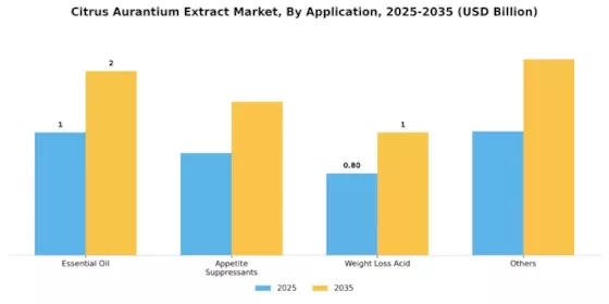 Citrus Aurantium Extract Market Segment Image 0