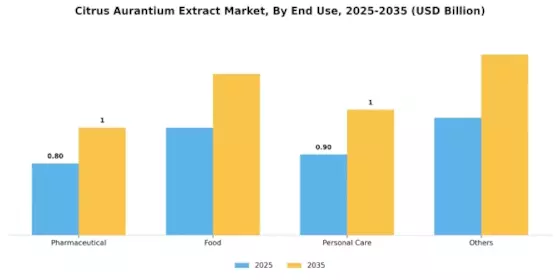 Citrus Aurantium Extract Market Segment Image 1