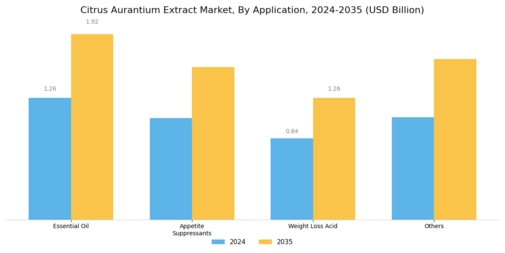 Citrus Aurantium Extract Market Segment Image 0