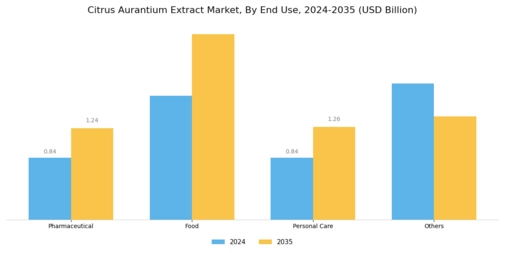 Citrus Aurantium Extract Market Segment Image 1