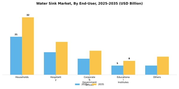 Water Sink Market Segment Image 1